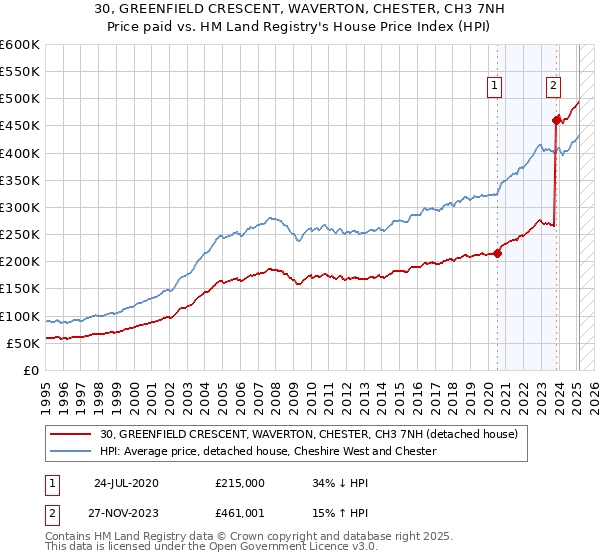 30, GREENFIELD CRESCENT, WAVERTON, CHESTER, CH3 7NH: Price paid vs HM Land Registry's House Price Index