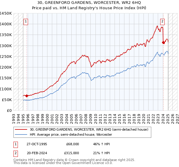 30, GREENFORD GARDENS, WORCESTER, WR2 6HQ: Price paid vs HM Land Registry's House Price Index