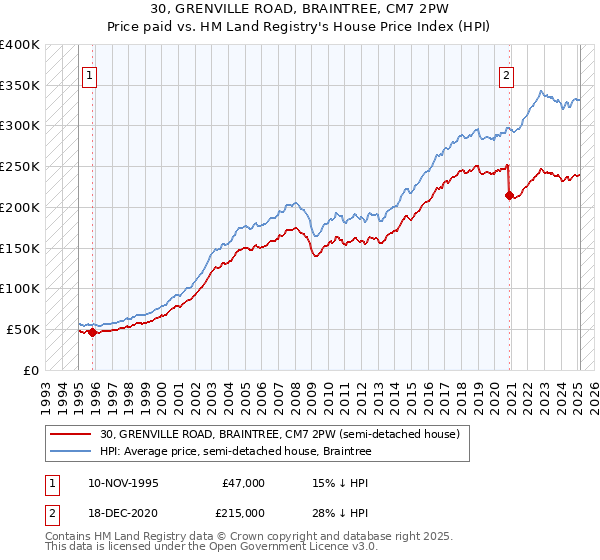 30, GRENVILLE ROAD, BRAINTREE, CM7 2PW: Price paid vs HM Land Registry's House Price Index