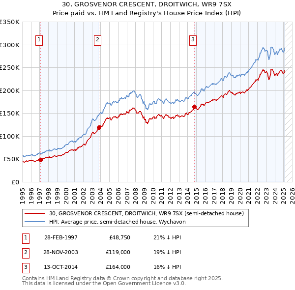 30, GROSVENOR CRESCENT, DROITWICH, WR9 7SX: Price paid vs HM Land Registry's House Price Index