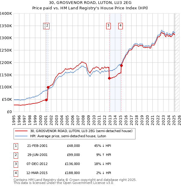 30, GROSVENOR ROAD, LUTON, LU3 2EG: Price paid vs HM Land Registry's House Price Index