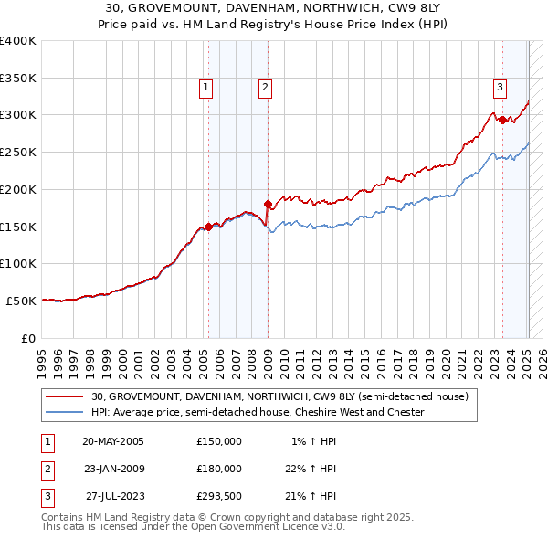 30, GROVEMOUNT, DAVENHAM, NORTHWICH, CW9 8LY: Price paid vs HM Land Registry's House Price Index