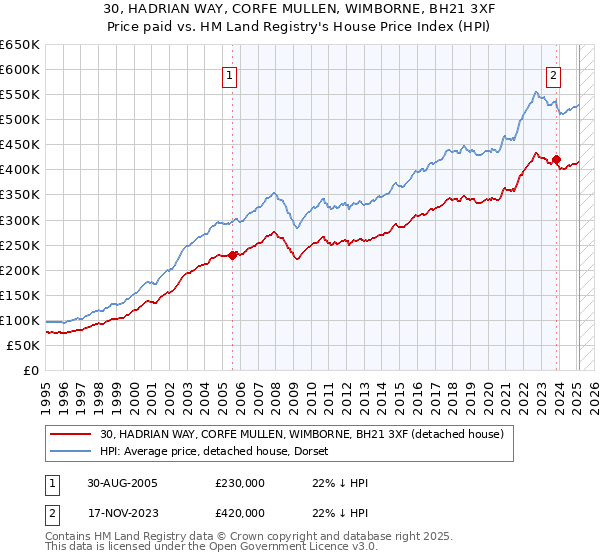 30, HADRIAN WAY, CORFE MULLEN, WIMBORNE, BH21 3XF: Price paid vs HM Land Registry's House Price Index