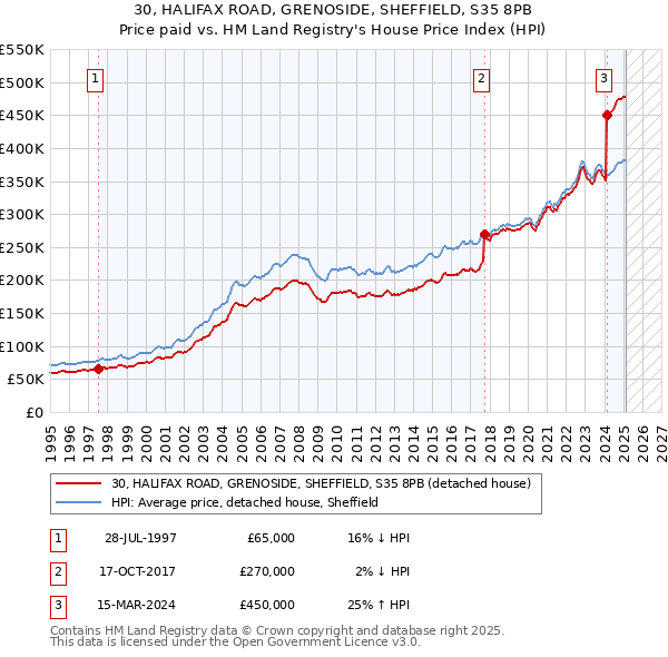 30, HALIFAX ROAD, GRENOSIDE, SHEFFIELD, S35 8PB: Price paid vs HM Land Registry's House Price Index