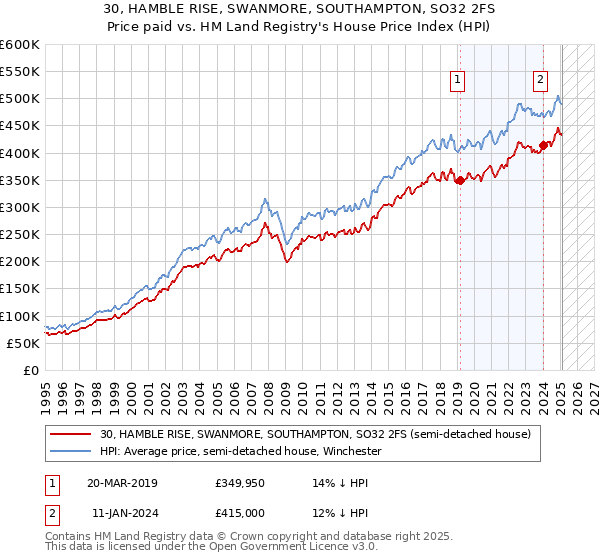 30, HAMBLE RISE, SWANMORE, SOUTHAMPTON, SO32 2FS: Price paid vs HM Land Registry's House Price Index