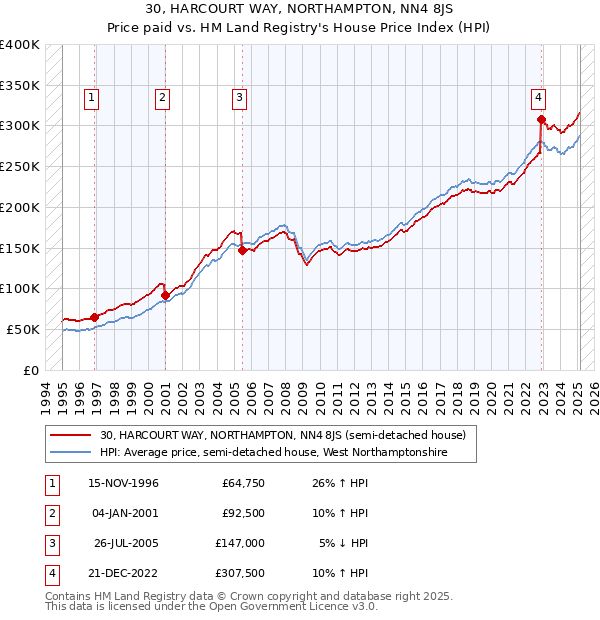 30, HARCOURT WAY, NORTHAMPTON, NN4 8JS: Price paid vs HM Land Registry's House Price Index