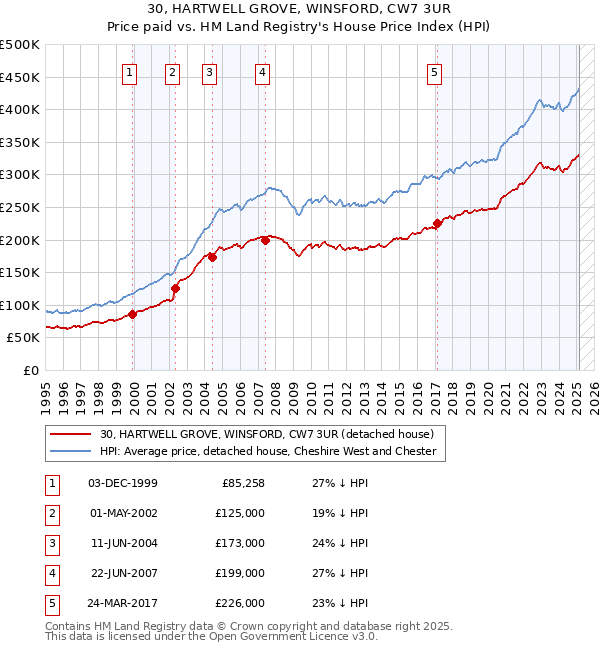 30, HARTWELL GROVE, WINSFORD, CW7 3UR: Price paid vs HM Land Registry's House Price Index