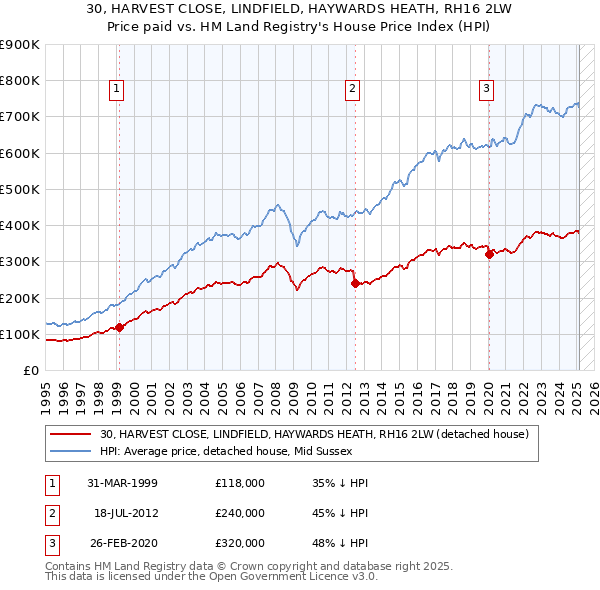 30, HARVEST CLOSE, LINDFIELD, HAYWARDS HEATH, RH16 2LW: Price paid vs HM Land Registry's House Price Index