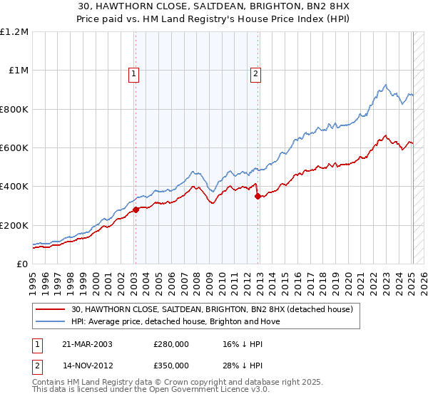 30, HAWTHORN CLOSE, SALTDEAN, BRIGHTON, BN2 8HX: Price paid vs HM Land Registry's House Price Index