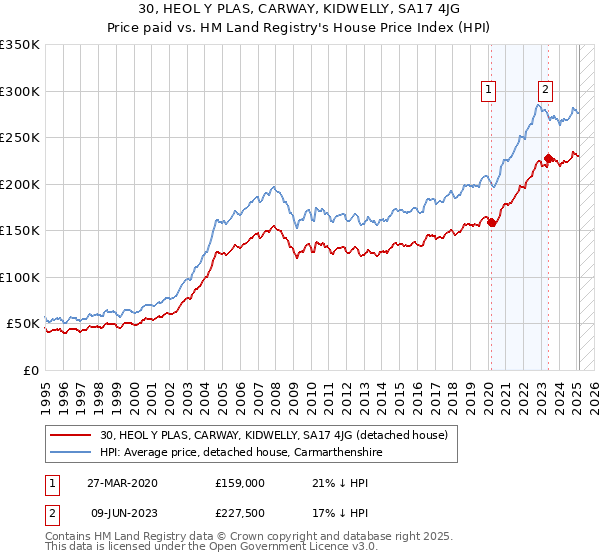 30, HEOL Y PLAS, CARWAY, KIDWELLY, SA17 4JG: Price paid vs HM Land Registry's House Price Index