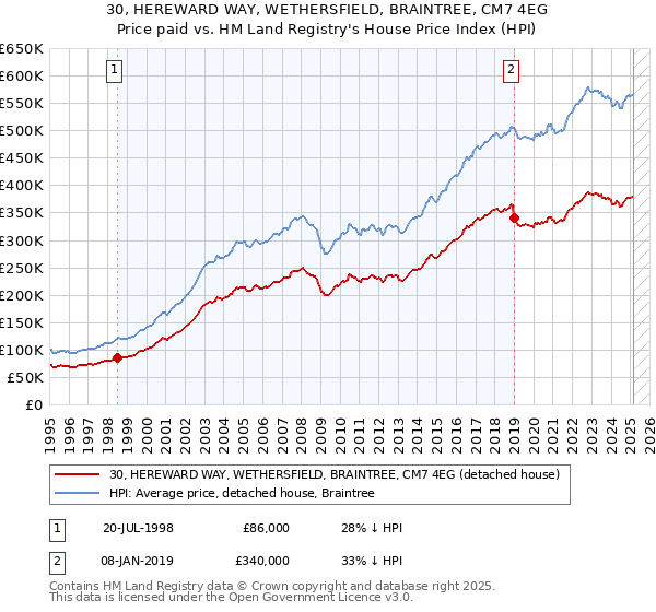 30, HEREWARD WAY, WETHERSFIELD, BRAINTREE, CM7 4EG: Price paid vs HM Land Registry's House Price Index