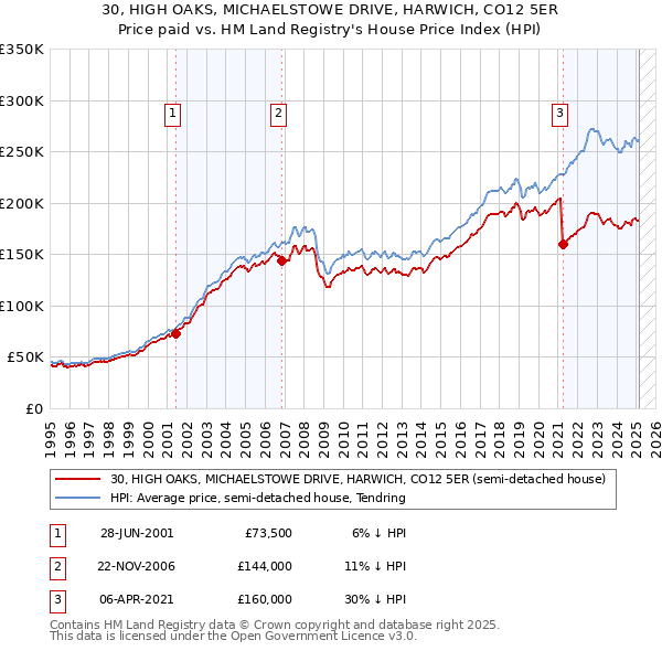 30, HIGH OAKS, MICHAELSTOWE DRIVE, HARWICH, CO12 5ER: Price paid vs HM Land Registry's House Price Index