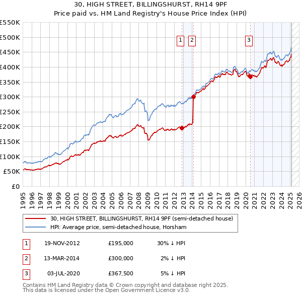 30, HIGH STREET, BILLINGSHURST, RH14 9PF: Price paid vs HM Land Registry's House Price Index