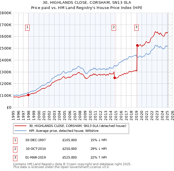 30, HIGHLANDS CLOSE, CORSHAM, SN13 0LA: Price paid vs HM Land Registry's House Price Index