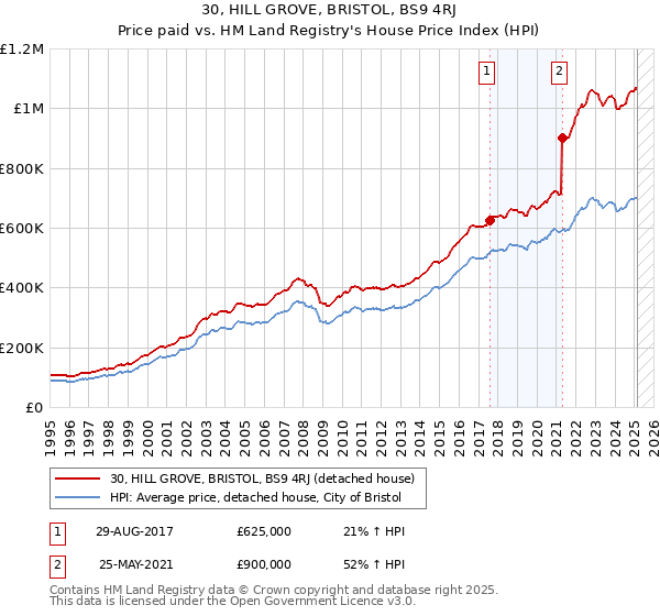 30, HILL GROVE, BRISTOL, BS9 4RJ: Price paid vs HM Land Registry's House Price Index
