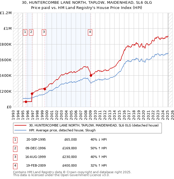 30, HUNTERCOMBE LANE NORTH, TAPLOW, MAIDENHEAD, SL6 0LG: Price paid vs HM Land Registry's House Price Index