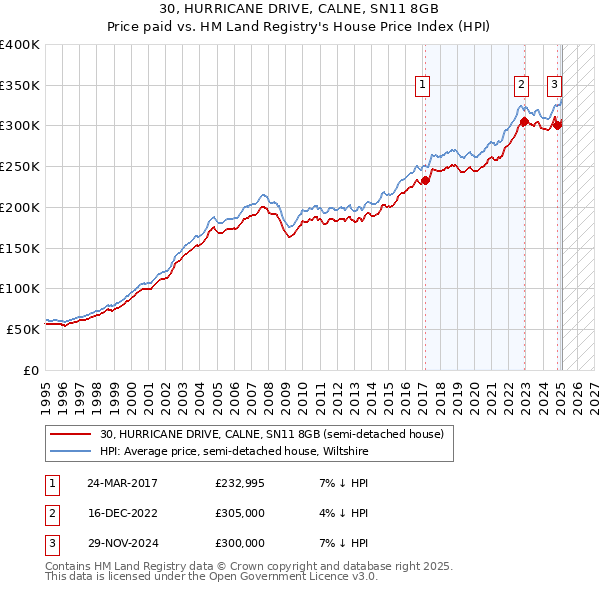 30, HURRICANE DRIVE, CALNE, SN11 8GB: Price paid vs HM Land Registry's House Price Index
