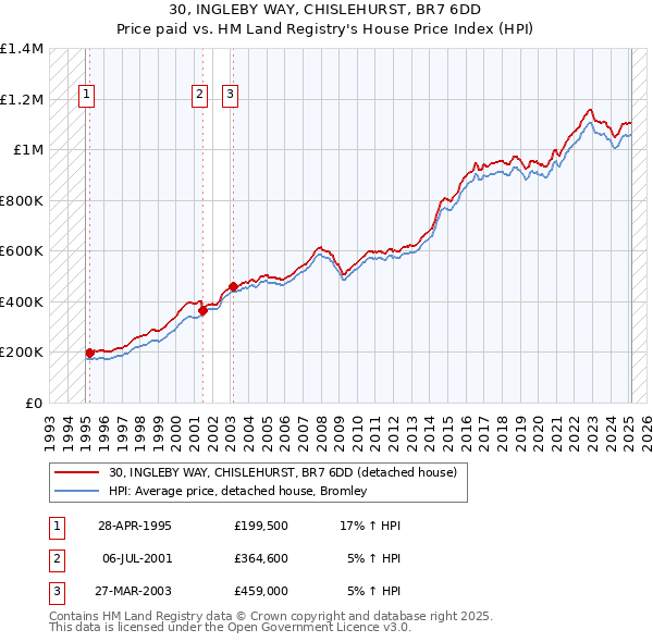 30, INGLEBY WAY, CHISLEHURST, BR7 6DD: Price paid vs HM Land Registry's House Price Index