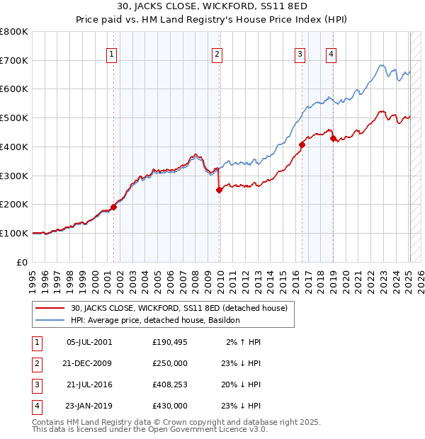 30, JACKS CLOSE, WICKFORD, SS11 8ED: Price paid vs HM Land Registry's House Price Index