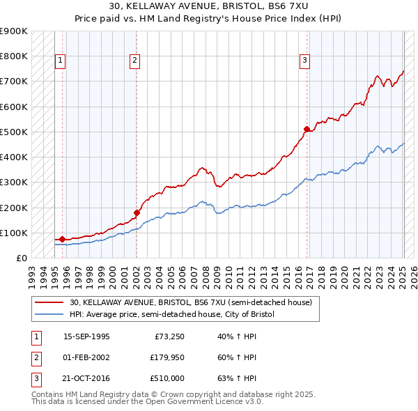 30, KELLAWAY AVENUE, BRISTOL, BS6 7XU: Price paid vs HM Land Registry's House Price Index