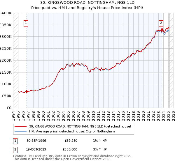 30, KINGSWOOD ROAD, NOTTINGHAM, NG8 1LD: Price paid vs HM Land Registry's House Price Index
