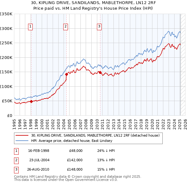 30, KIPLING DRIVE, SANDILANDS, MABLETHORPE, LN12 2RF: Price paid vs HM Land Registry's House Price Index