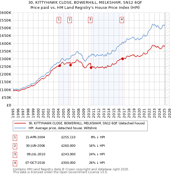 30, KITTYHAWK CLOSE, BOWERHILL, MELKSHAM, SN12 6QF: Price paid vs HM Land Registry's House Price Index
