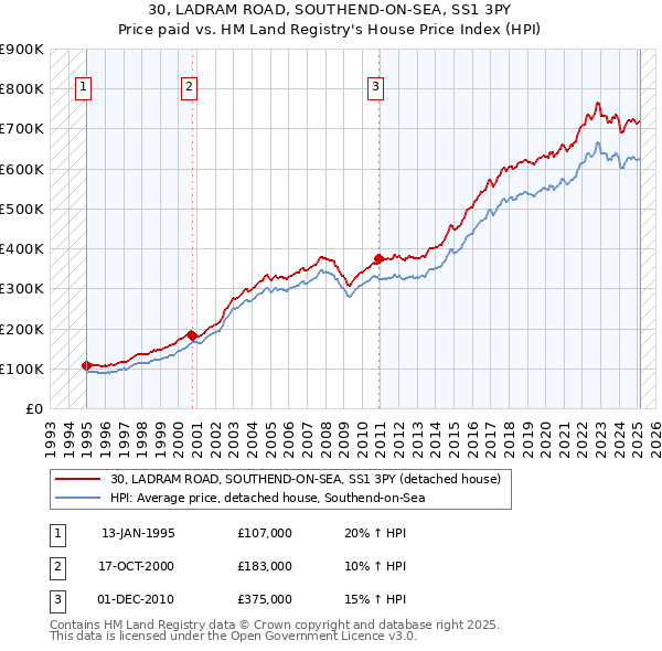 30, LADRAM ROAD, SOUTHEND-ON-SEA, SS1 3PY: Price paid vs HM Land Registry's House Price Index