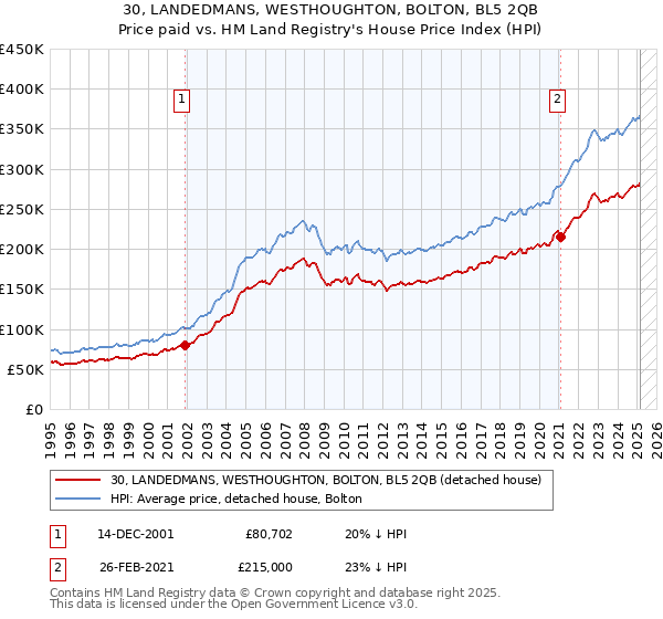 30, LANDEDMANS, WESTHOUGHTON, BOLTON, BL5 2QB: Price paid vs HM Land Registry's House Price Index