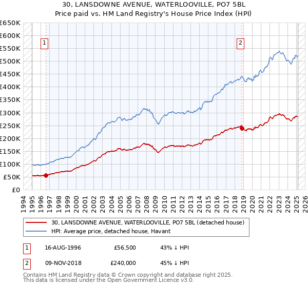 30, LANSDOWNE AVENUE, WATERLOOVILLE, PO7 5BL: Price paid vs HM Land Registry's House Price Index