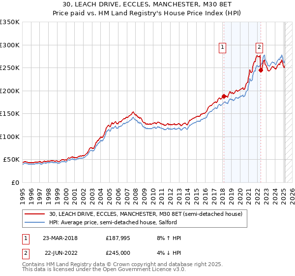 30, LEACH DRIVE, ECCLES, MANCHESTER, M30 8ET: Price paid vs HM Land Registry's House Price Index