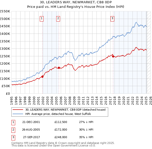 30, LEADERS WAY, NEWMARKET, CB8 0DP: Price paid vs HM Land Registry's House Price Index