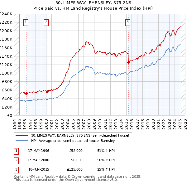 30, LIMES WAY, BARNSLEY, S75 2NS: Price paid vs HM Land Registry's House Price Index