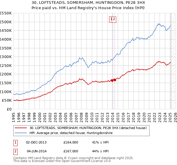 30, LOFTSTEADS, SOMERSHAM, HUNTINGDON, PE28 3HX: Price paid vs HM Land Registry's House Price Index
