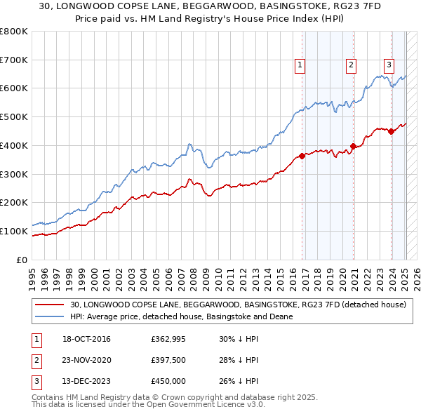 30, LONGWOOD COPSE LANE, BEGGARWOOD, BASINGSTOKE, RG23 7FD: Price paid vs HM Land Registry's House Price Index