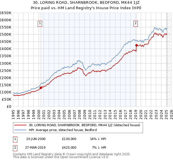 30, LORING ROAD, SHARNBROOK, BEDFORD, MK44 1JZ: Price paid vs HM Land Registry's House Price Index