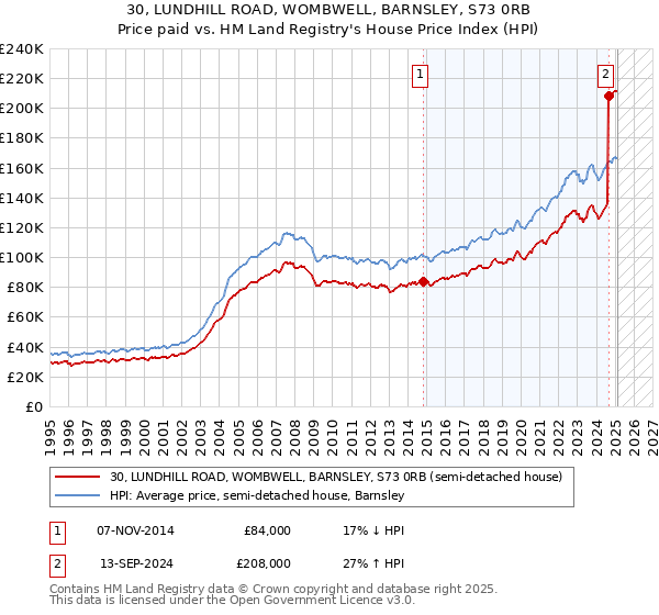 30, LUNDHILL ROAD, WOMBWELL, BARNSLEY, S73 0RB: Price paid vs HM Land Registry's House Price Index