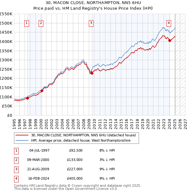 30, MACON CLOSE, NORTHAMPTON, NN5 6HU: Price paid vs HM Land Registry's House Price Index
