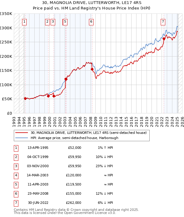 30, MAGNOLIA DRIVE, LUTTERWORTH, LE17 4RS: Price paid vs HM Land Registry's House Price Index
