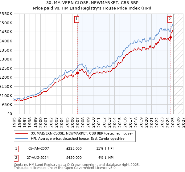 30, MALVERN CLOSE, NEWMARKET, CB8 8BP: Price paid vs HM Land Registry's House Price Index