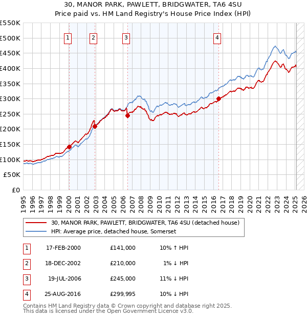 30, MANOR PARK, PAWLETT, BRIDGWATER, TA6 4SU: Price paid vs HM Land Registry's House Price Index