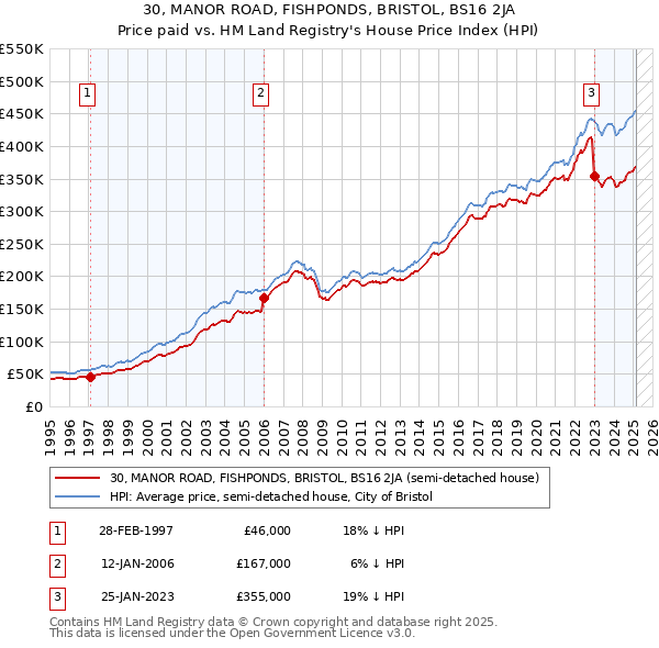 30, MANOR ROAD, FISHPONDS, BRISTOL, BS16 2JA: Price paid vs HM Land Registry's House Price Index