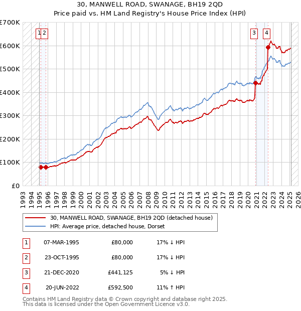 30, MANWELL ROAD, SWANAGE, BH19 2QD: Price paid vs HM Land Registry's House Price Index