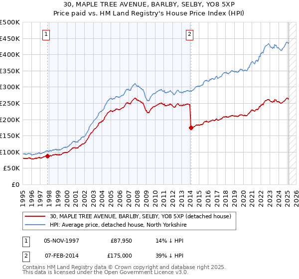 30, MAPLE TREE AVENUE, BARLBY, SELBY, YO8 5XP: Price paid vs HM Land Registry's House Price Index