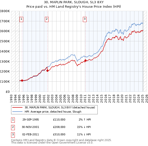 30, MAPLIN PARK, SLOUGH, SL3 8XY: Price paid vs HM Land Registry's House Price Index