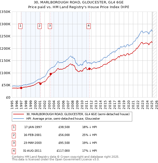 30, MARLBOROUGH ROAD, GLOUCESTER, GL4 6GE: Price paid vs HM Land Registry's House Price Index