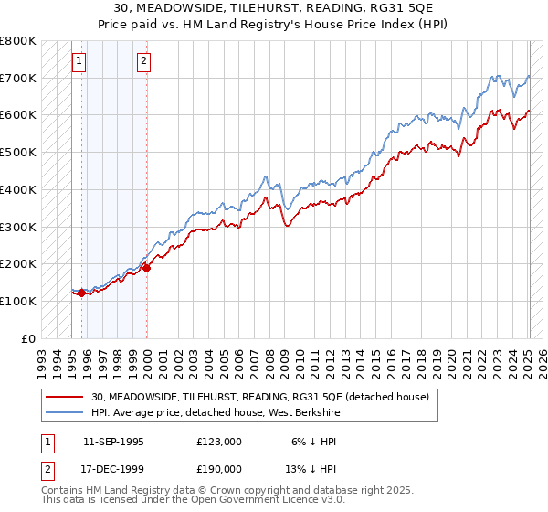 30, MEADOWSIDE, TILEHURST, READING, RG31 5QE: Price paid vs HM Land Registry's House Price Index