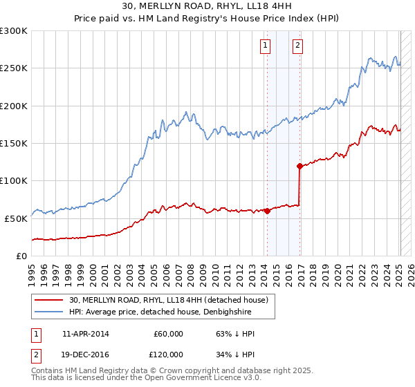 30, MERLLYN ROAD, RHYL, LL18 4HH: Price paid vs HM Land Registry's House Price Index
