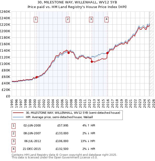 30, MILESTONE WAY, WILLENHALL, WV12 5YB: Price paid vs HM Land Registry's House Price Index