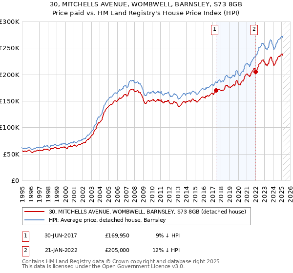 30, MITCHELLS AVENUE, WOMBWELL, BARNSLEY, S73 8GB: Price paid vs HM Land Registry's House Price Index